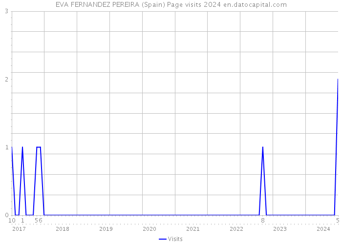 EVA FERNANDEZ PEREIRA (Spain) Page visits 2024 