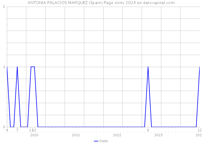 ANTONIA PALACIOS MARQUEZ (Spain) Page visits 2024 