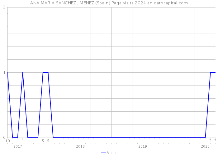 ANA MARIA SANCHEZ JIMENEZ (Spain) Page visits 2024 