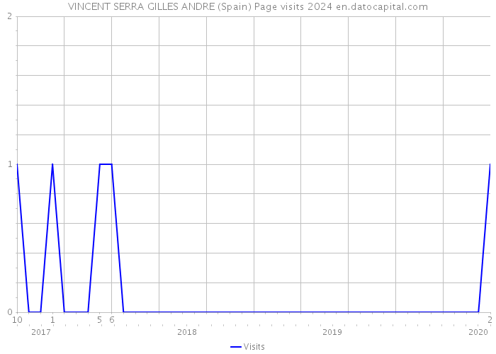 VINCENT SERRA GILLES ANDRE (Spain) Page visits 2024 