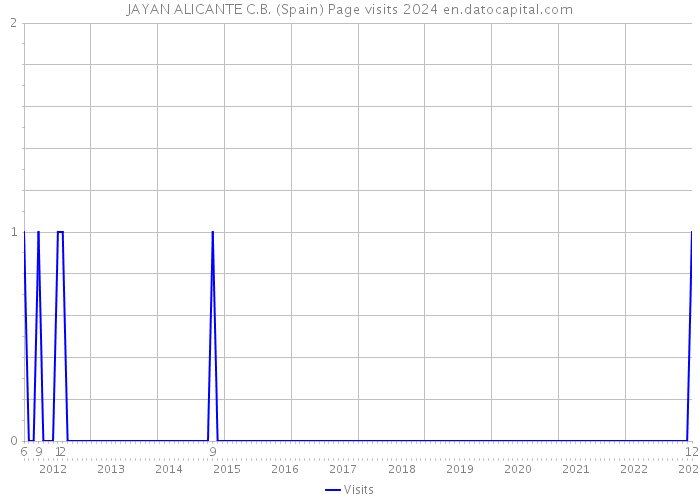 JAYAN ALICANTE C.B. (Spain) Page visits 2024 