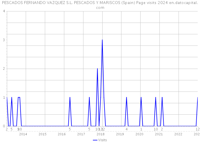 PESCADOS FERNANDO VAZQUEZ S.L. PESCADOS Y MARISCOS (Spain) Page visits 2024 