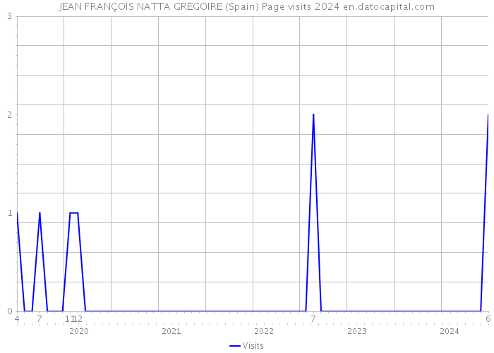 JEAN FRANÇOIS NATTA GREGOIRE (Spain) Page visits 2024 