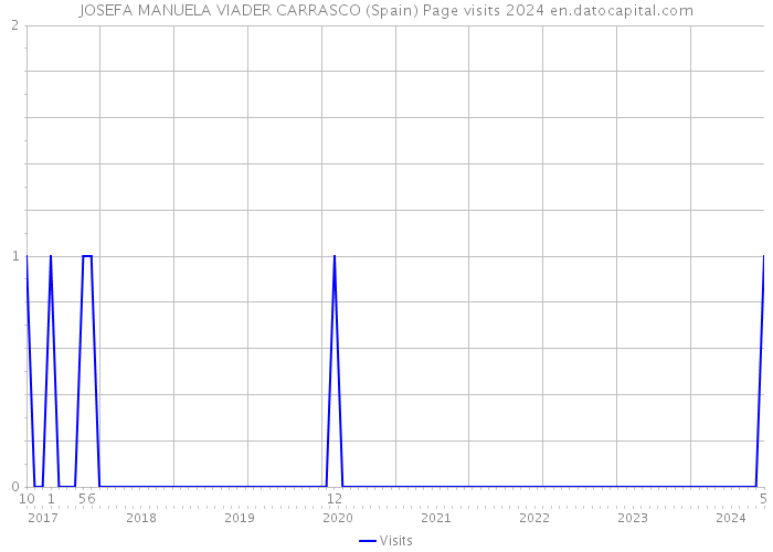 JOSEFA MANUELA VIADER CARRASCO (Spain) Page visits 2024 