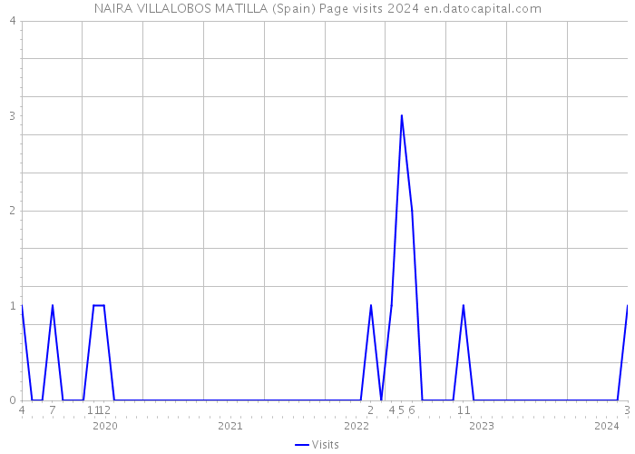 NAIRA VILLALOBOS MATILLA (Spain) Page visits 2024 