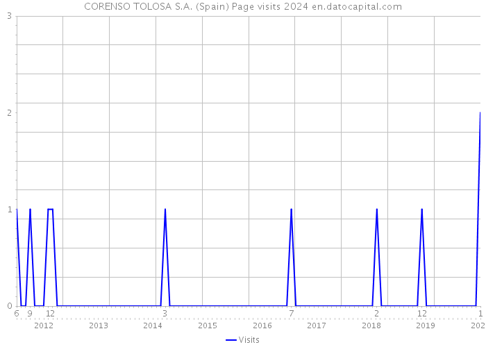 CORENSO TOLOSA S.A. (Spain) Page visits 2024 