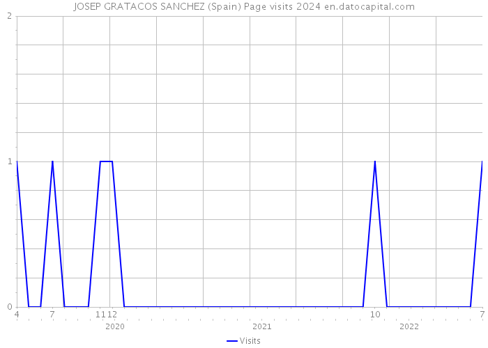 JOSEP GRATACOS SANCHEZ (Spain) Page visits 2024 