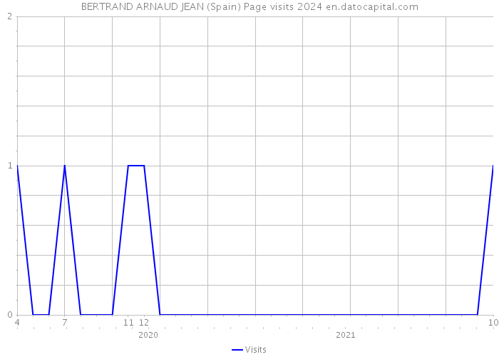 BERTRAND ARNAUD JEAN (Spain) Page visits 2024 