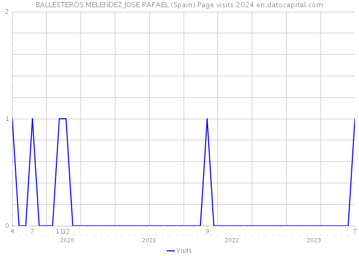 BALLESTEROS MELENDEZ JOSE RAFAEL (Spain) Page visits 2024 