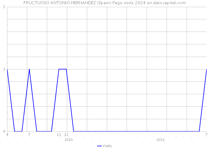 FRUCTUOSO ANTONIO HERNANDEZ (Spain) Page visits 2024 