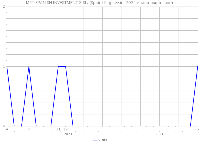 MPT SPANISH INVESTMENT 3 SL. (Spain) Page visits 2024 