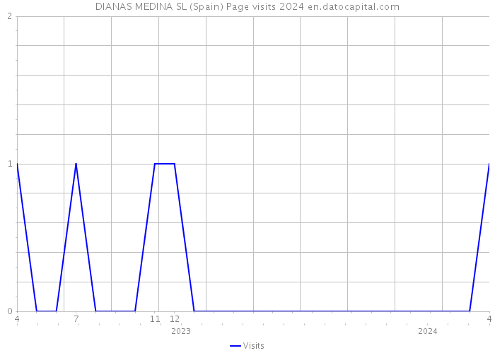 DIANAS MEDINA SL (Spain) Page visits 2024 