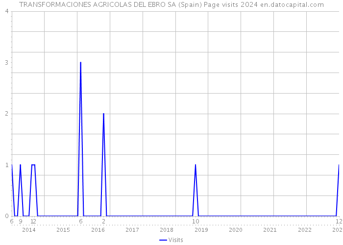 TRANSFORMACIONES AGRICOLAS DEL EBRO SA (Spain) Page visits 2024 