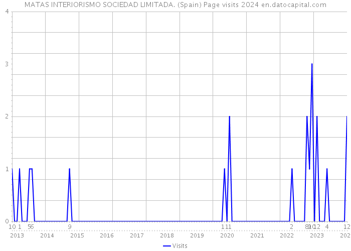 MATAS INTERIORISMO SOCIEDAD LIMITADA. (Spain) Page visits 2024 