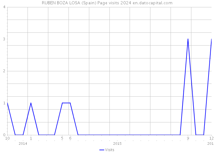 RUBEN BOZA LOSA (Spain) Page visits 2024 