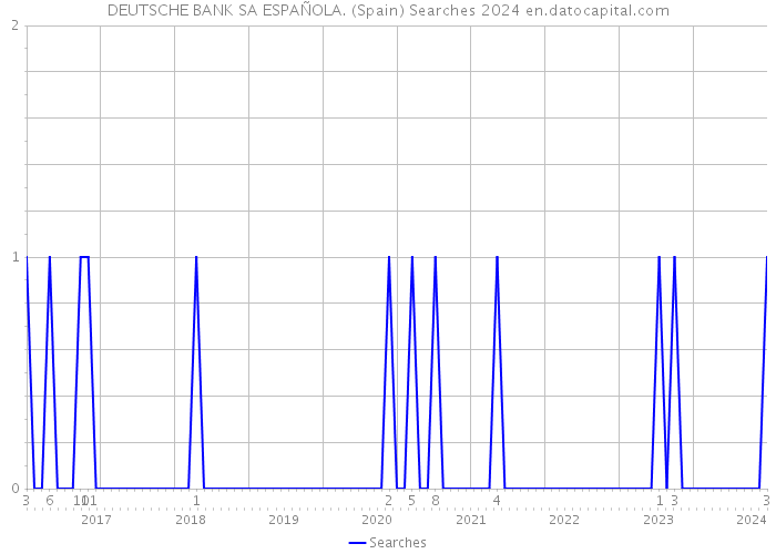 DEUTSCHE BANK SA ESPAÑOLA. (Spain) Searches 2024 