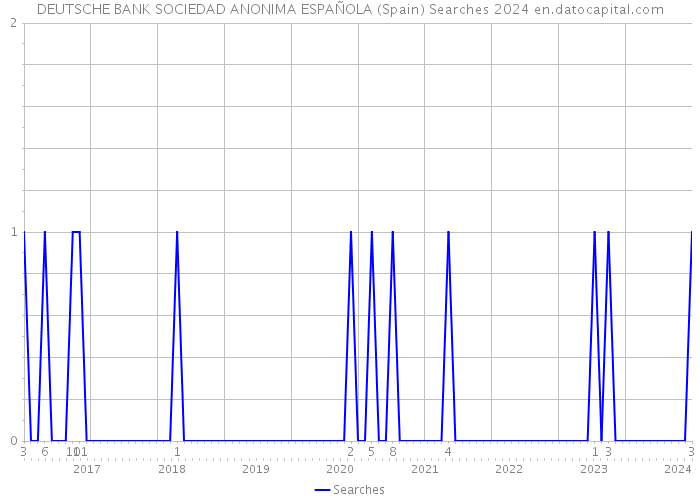 DEUTSCHE BANK SOCIEDAD ANONIMA ESPAÑOLA (Spain) Searches 2024 