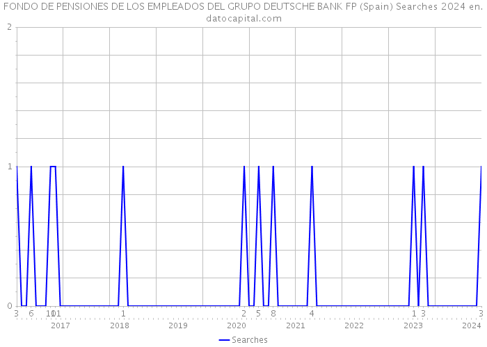 FONDO DE PENSIONES DE LOS EMPLEADOS DEL GRUPO DEUTSCHE BANK FP (Spain) Searches 2024 