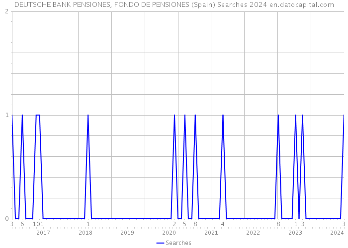 DEUTSCHE BANK PENSIONES, FONDO DE PENSIONES (Spain) Searches 2024 