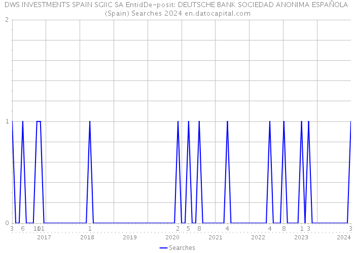 DWS INVESTMENTS SPAIN SGIIC SA EntidDe-posit: DEUTSCHE BANK SOCIEDAD ANONIMA ESPAÑOLA (Spain) Searches 2024 