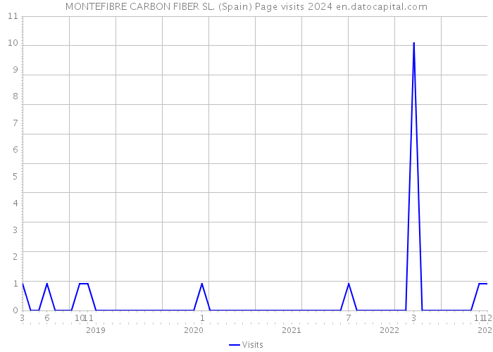 MONTEFIBRE CARBON FIBER SL. (Spain) Page visits 2024 