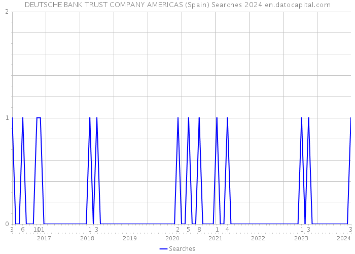 DEUTSCHE BANK TRUST COMPANY AMERICAS (Spain) Searches 2024 