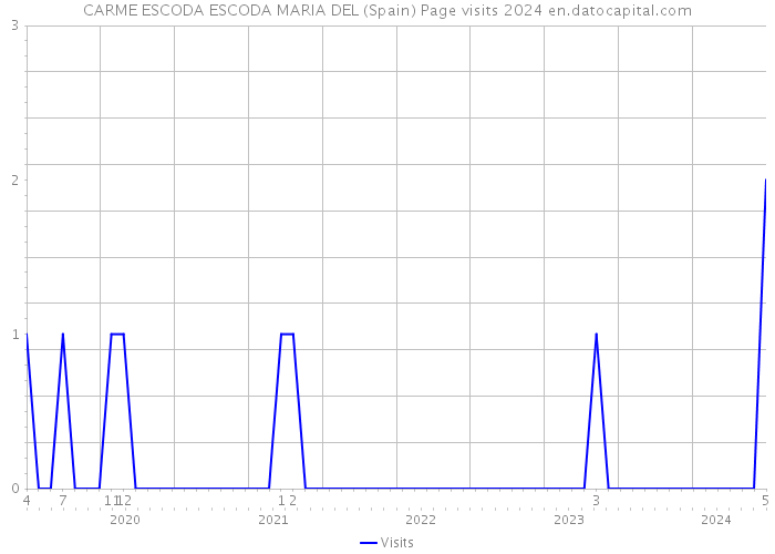 CARME ESCODA ESCODA MARIA DEL (Spain) Page visits 2024 