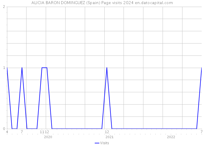 ALICIA BARON DOMINGUEZ (Spain) Page visits 2024 