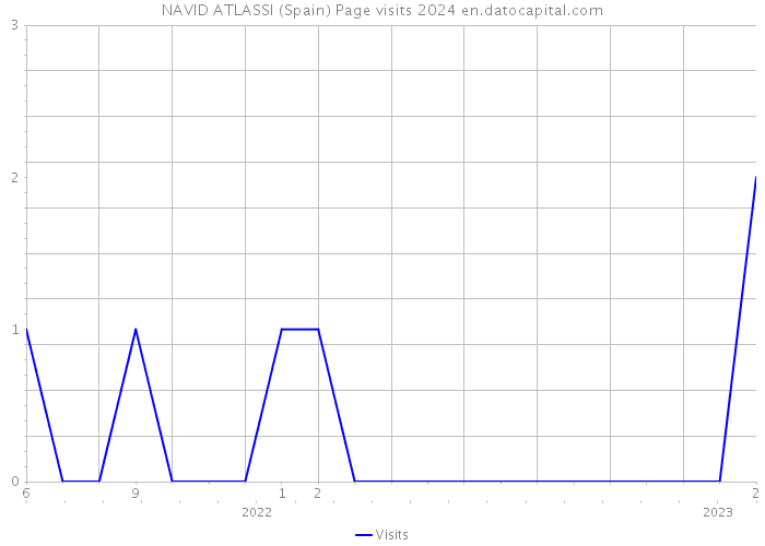 NAVID ATLASSI (Spain) Page visits 2024 