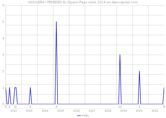 NOGUERA I PENEDES SL (Spain) Page visits 2024 
