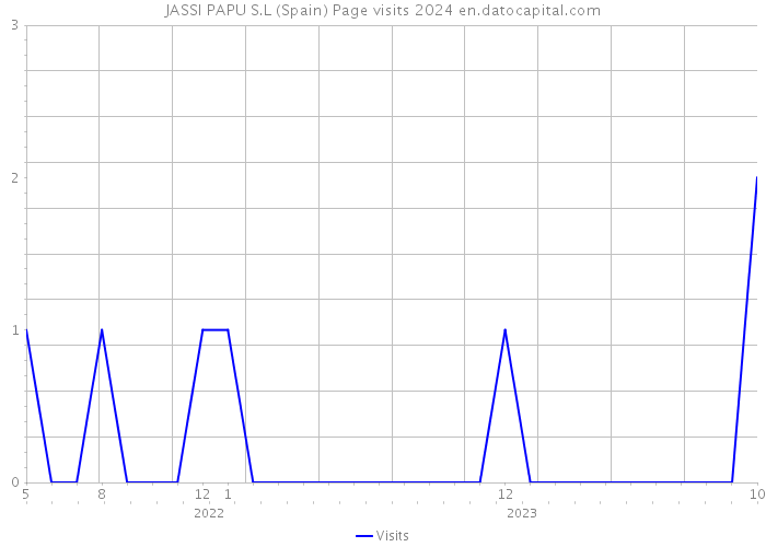JASSI PAPU S.L (Spain) Page visits 2024 