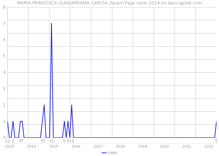 MARIA FRANCISCA GUADARRAMA GARCIA (Spain) Page visits 2024 