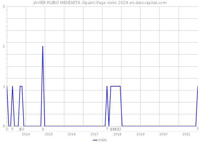 JAVIER RUBIO MENDIETA (Spain) Page visits 2024 