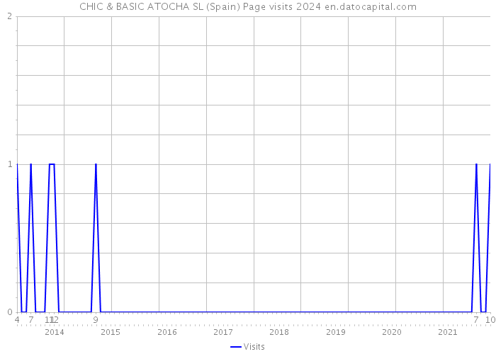 CHIC & BASIC ATOCHA SL (Spain) Page visits 2024 