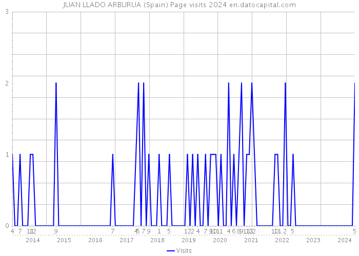 JUAN LLADO ARBURUA (Spain) Page visits 2024 