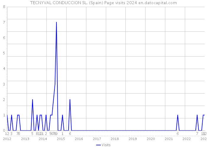 TECNYVAL CONDUCCION SL. (Spain) Page visits 2024 