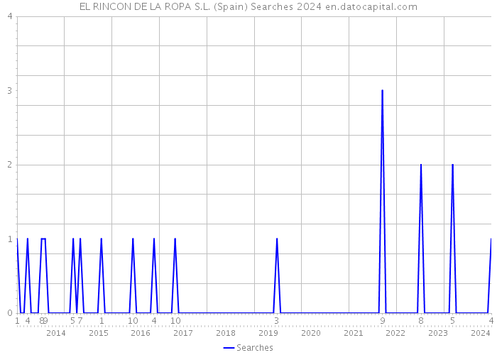 EL RINCON DE LA ROPA S.L. (Spain) Searches 2024 