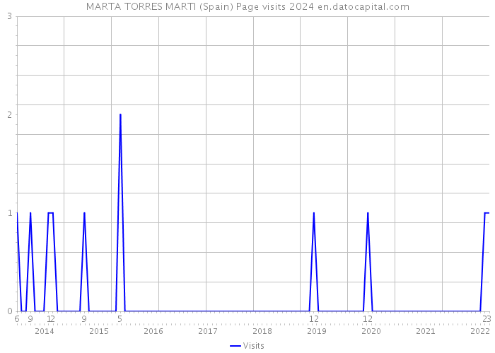 MARTA TORRES MARTI (Spain) Page visits 2024 