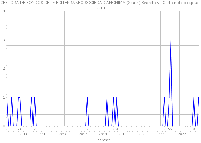 GESTORA DE FONDOS DEL MEDITERRANEO SOCIEDAD ANÓNIMA (Spain) Searches 2024 