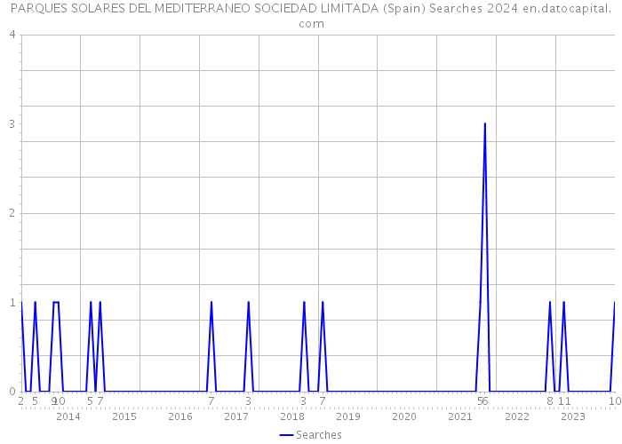 PARQUES SOLARES DEL MEDITERRANEO SOCIEDAD LIMITADA (Spain) Searches 2024 