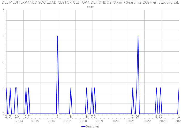 DEL MEDITERRANEO SOCIEDAD GESTOR GESTORA DE FONDOS (Spain) Searches 2024 