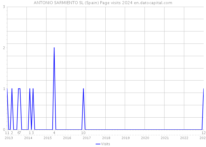 ANTONIO SARMIENTO SL (Spain) Page visits 2024 