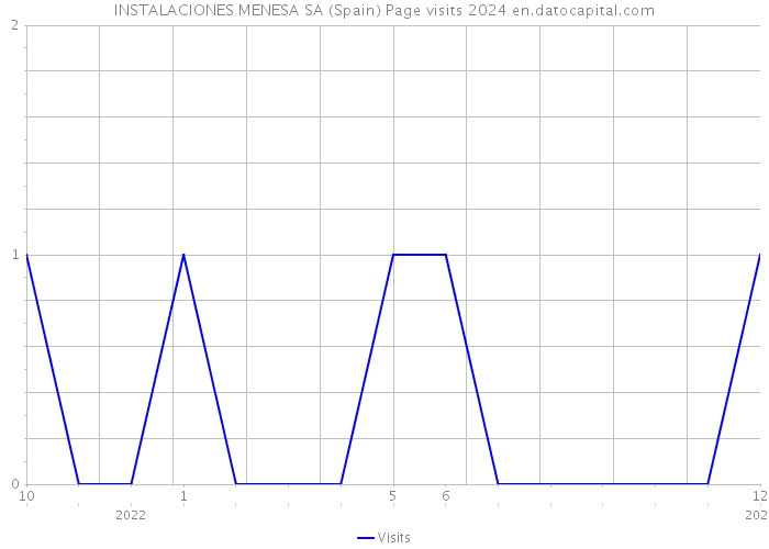 INSTALACIONES MENESA SA (Spain) Page visits 2024 