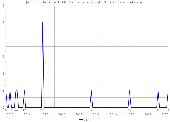 JAVIER IPIÑAZAR AÑIBARRO (Spain) Page visits 2024 