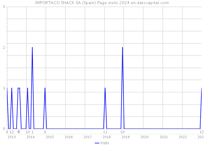 IMPORTACO SNACK SA (Spain) Page visits 2024 