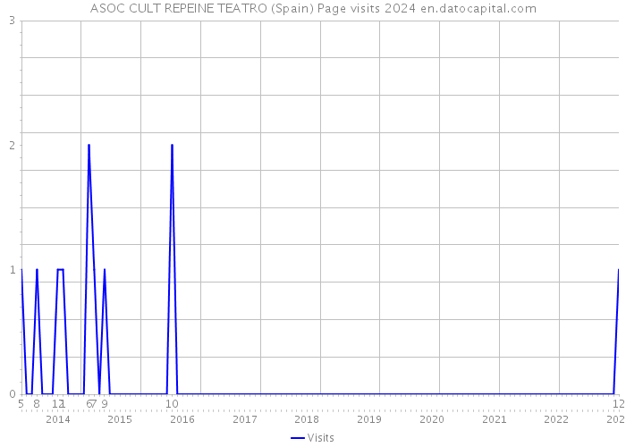 ASOC CULT REPEINE TEATRO (Spain) Page visits 2024 