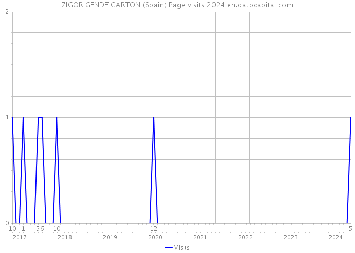 ZIGOR GENDE CARTON (Spain) Page visits 2024 