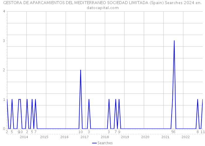 GESTORA DE APARCAMIENTOS DEL MEDITERRANEO SOCIEDAD LIMITADA (Spain) Searches 2024 