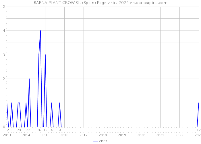 BARNA PLANT GROW SL. (Spain) Page visits 2024 