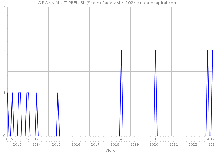 GIRONA MULTIPREU SL (Spain) Page visits 2024 